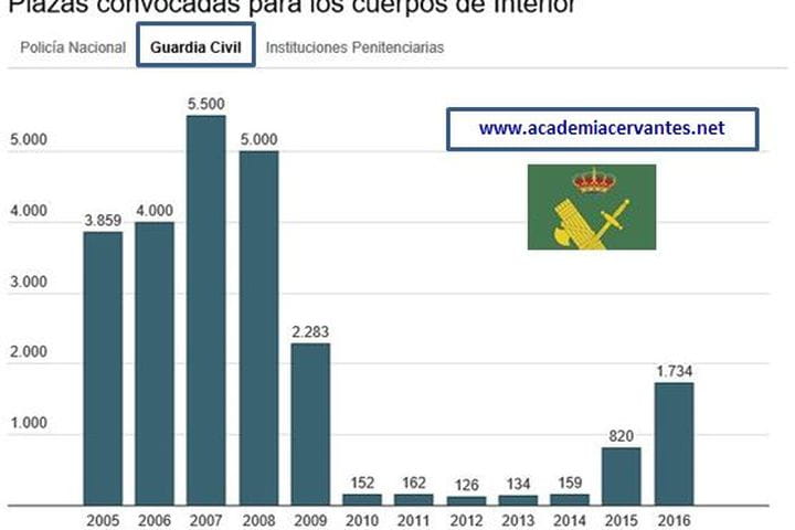Año 2017: ± 5.000 plazas CNP & GC.... Ojalá !